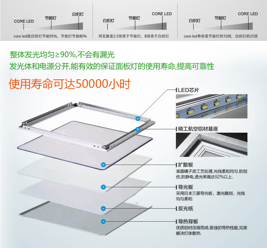 面板LED凈化燈600x600|面板LED凈化燈600 1200|面板LED凈化燈150×600