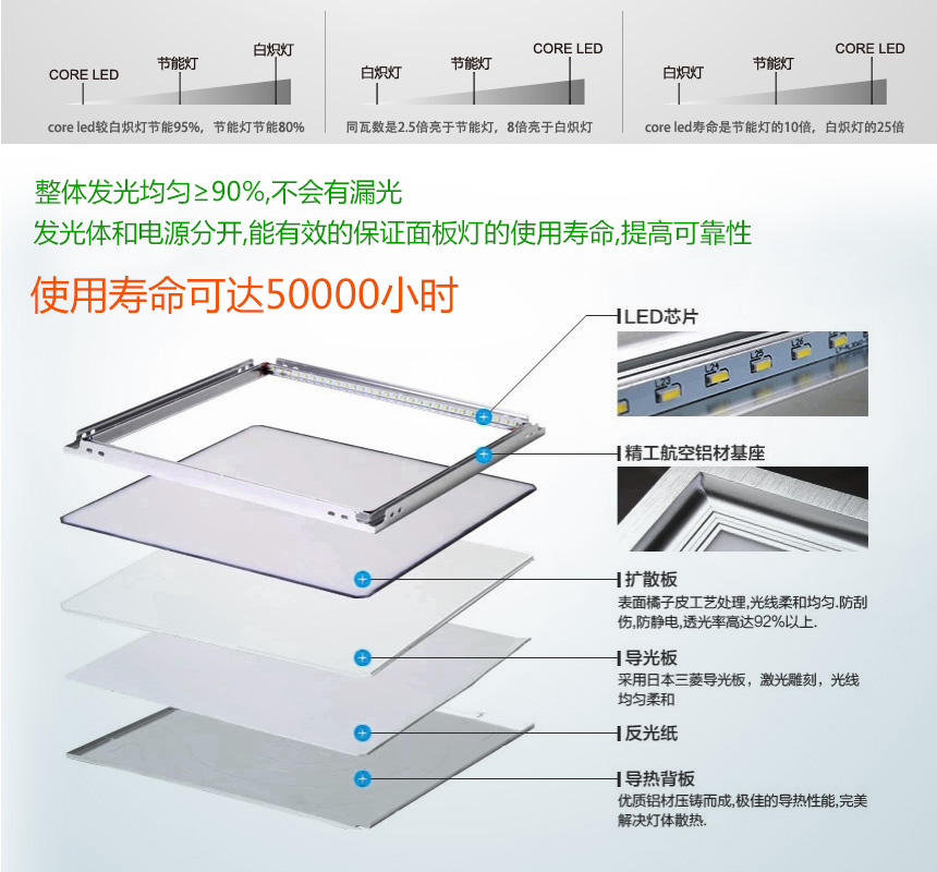 led超薄凈化燈面板燈圓方形 led面板凈化燈嵌入式超薄筒燈平板LED凈化燈