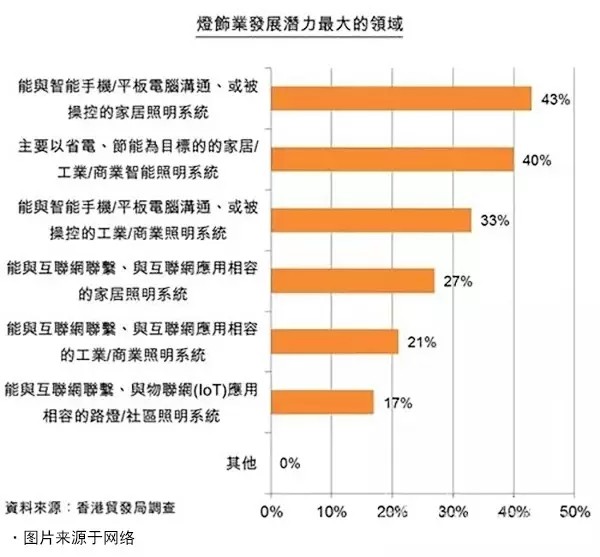 2017年的LED凈化燈燈具出口市場預測