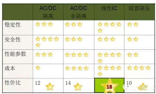 【led凈化燈】的DoB高壓線性驅動IC的發展趨勢