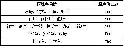 醫院典型場所【LED凈化燈】照明設計思路詳解