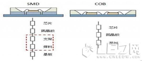 COB與SMD在【LED凈化燈】結構、熱阻、光色對比優勢