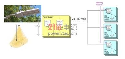 【LED凈化燈】區域照明驅動架構與典型設計